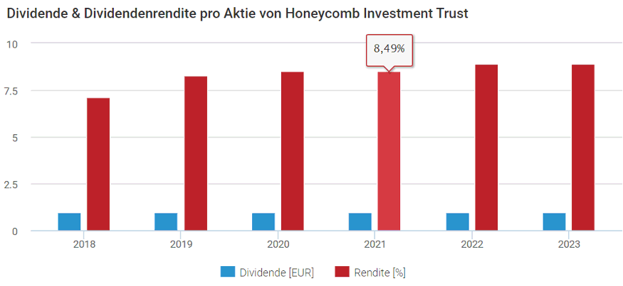 honeycomb investment trust dividende
