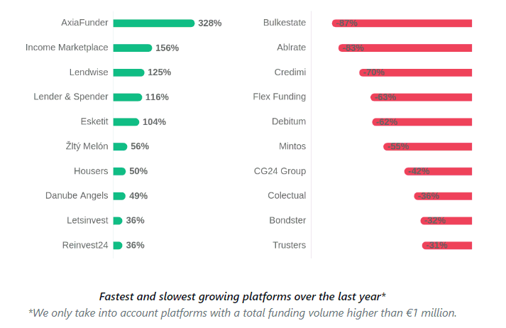 fastest and slowest growing platforms