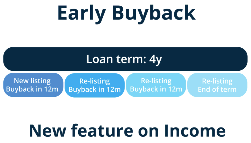 income marketplace early buyback