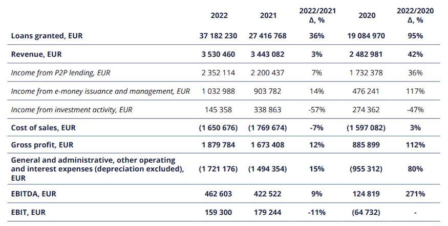 neo finance annual return 2022
