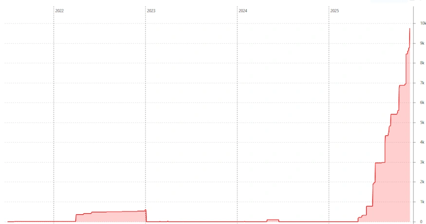afranga portfolio entwicklung 2025