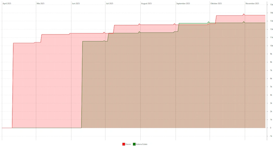 devon asterra estate portfolio 2025
