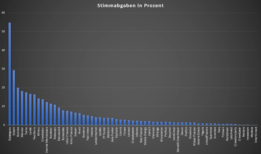 p2p kredite flop10 2025