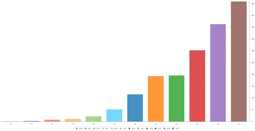 p2p kredite zinsen 2025