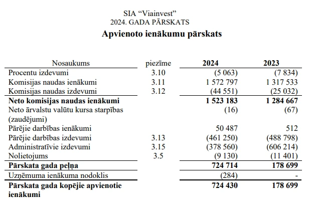 viainvest annual report 2024